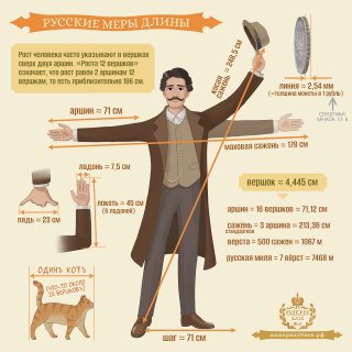 Изображение человека со шляпой; рядом обозначены меры длины: сажень, локоть, ладонь, шаг